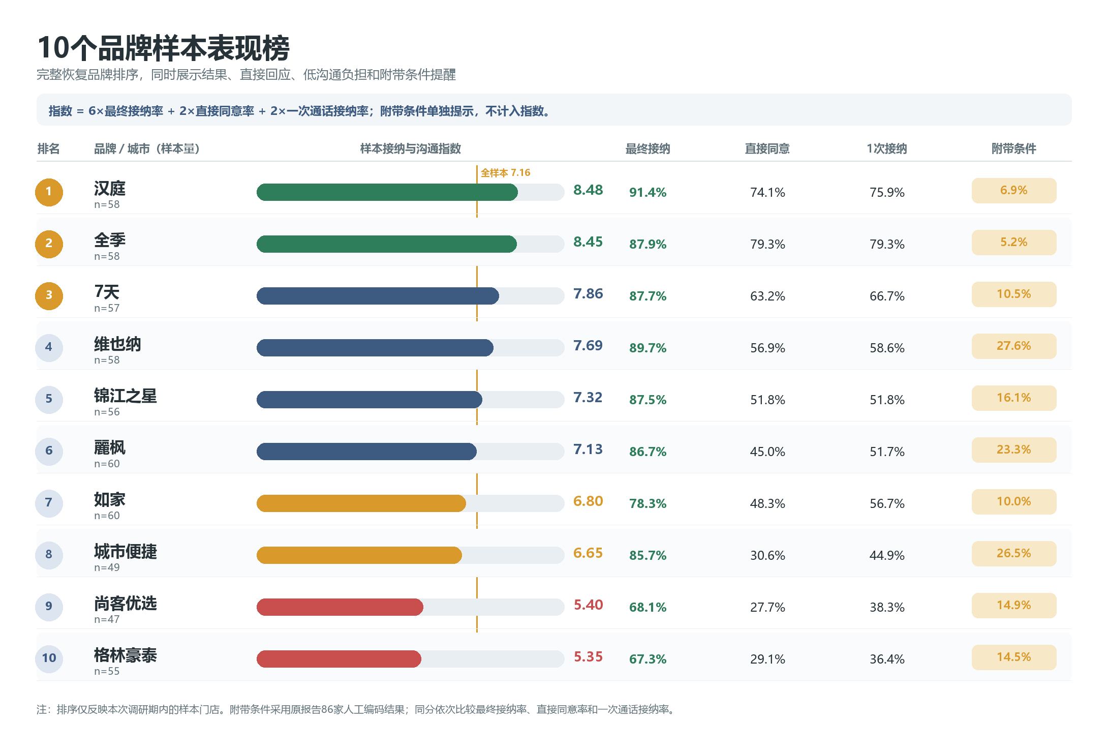 图1:10个品牌样本接纳与沟通表现排行。数据见下方表格。