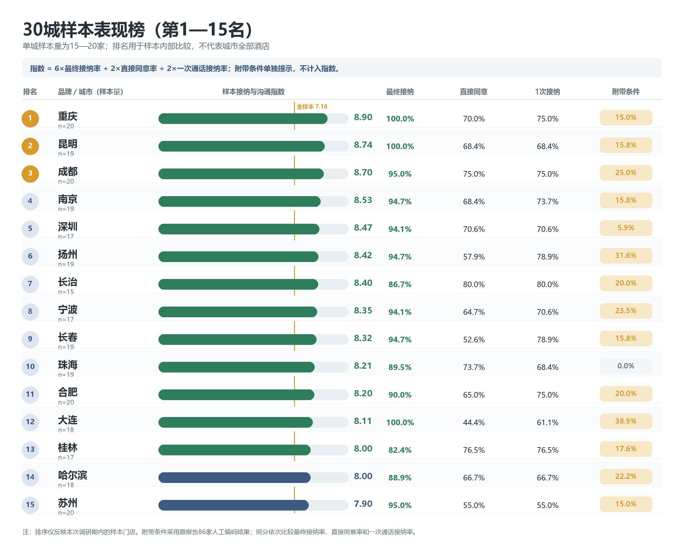 图2:30城样本排行第1至15名。数据见下方表格。