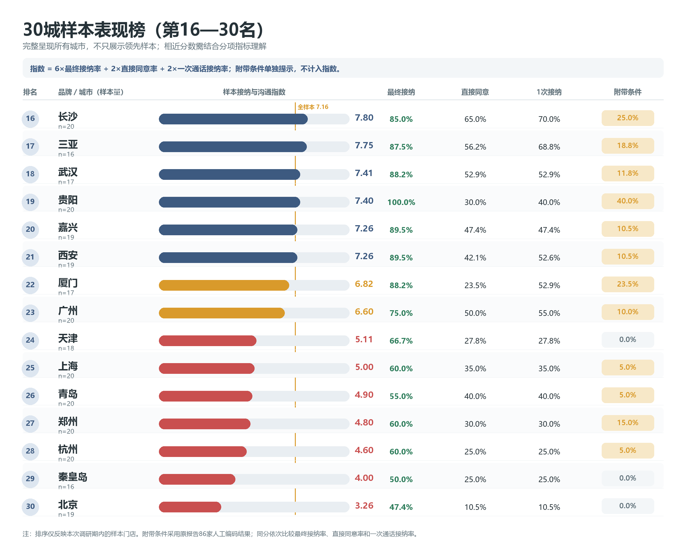 图3:30城样本排行第16至30名。数据见下方表格。